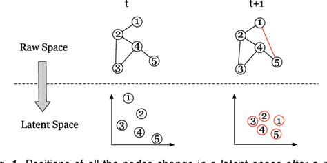 Figure 1 From Network Change Detection Based On Random Walk In Latent