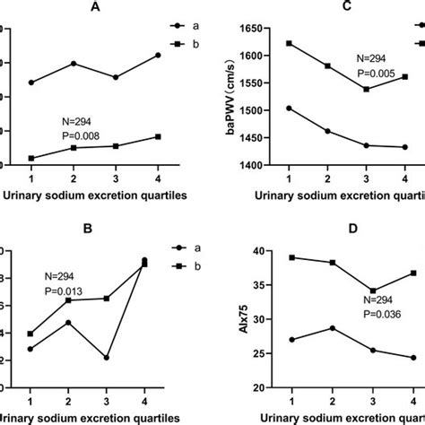 The Associations Between Estimated H Urinary Sodium Excretion With