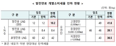 정부 유류세 2024년 2월까지 2개월 추가 연장 日刊 Ntn일간ntn