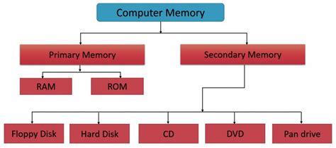 Types Of Computer Memory | Green Throttle