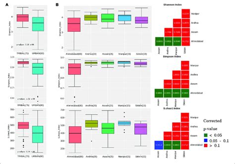 Alpha Diversity Trends Observed In Gut Microbiota Samples Across