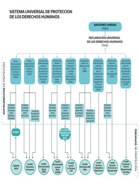 Sistema Universal De Protección De Los Ddhh Pdf Convenio Europeo De