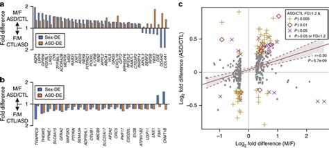 Sex Differential Expression Parallels Gene Expression Patterns In Asd