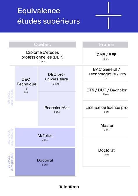 Léquivalence des études entre le Québec et la France Talentech