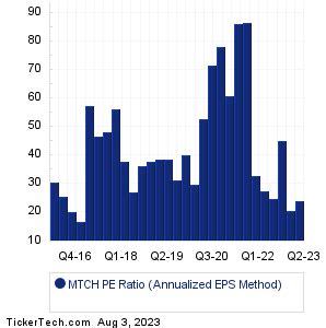 Mtch Historical Pe Ratio