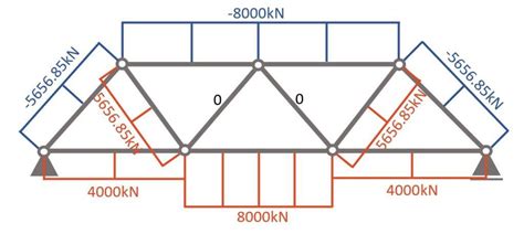 Warren Truss: What is it? And How to Calculate it? - Structural Basics