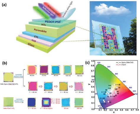 A Device Architecture And Schematic H Of Colored Perscs With