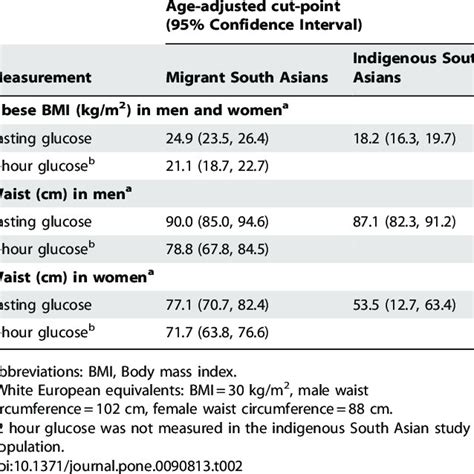 Pdf Body Mass Index And Waist Circumference Cut Points In Multi