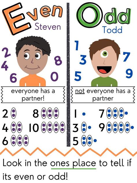 Two Numbers With Faces On Them And The Words Even Odd In Each One S Face