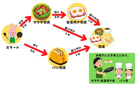 クリティカルチェーンとは何か？プロジェクトマネジメントへの適用とメリット・デメリットを解説 Promapedia（プロマペディア）