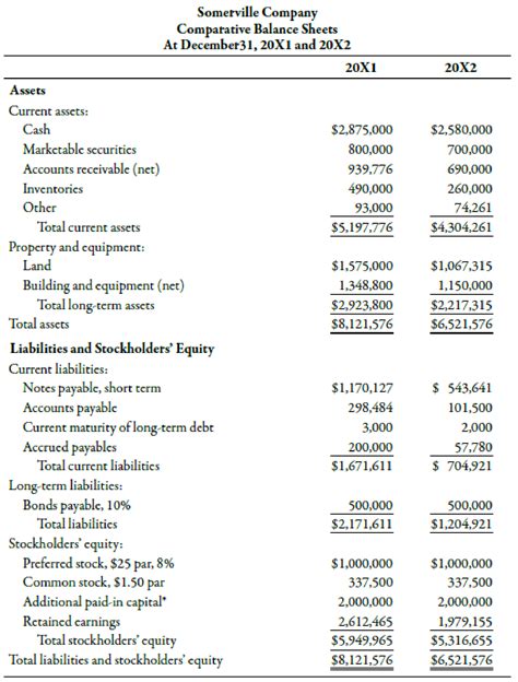 The Income Statement Statement Of Retained Earnings And Balance Sheet For Somerville Company