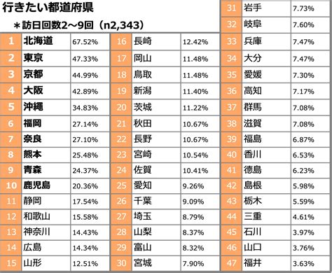 行きたい都道府県ランキング。所得別・訪日回数別の傾向を調査 株式会社ジーリーメディアグループのプレスリリース