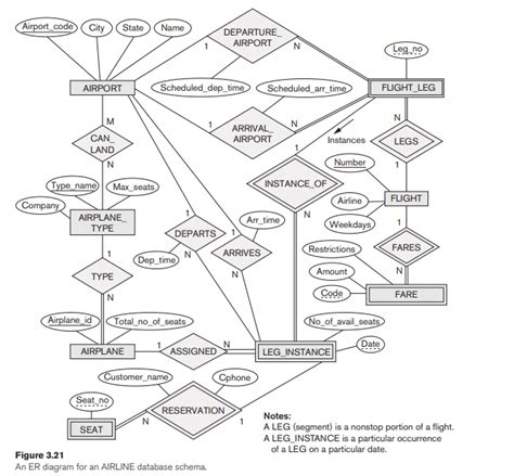 Solved Consider The Er Diagram In Figure 3 21 Which Shows A