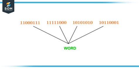 Byte Definition Meaning