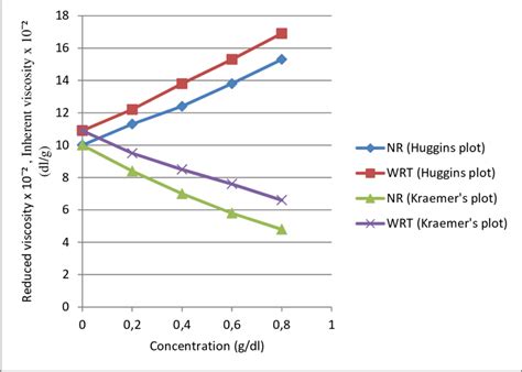 Plots Of Reduced Viscosity Versus Concentration Huggins Plot And