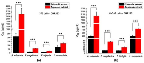 Antioxidants Free Full Text Cytotoxic Antimicrobial Antioxidant