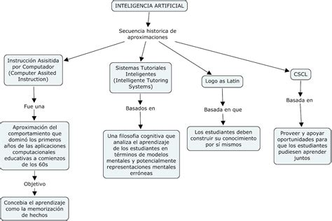 Nuevas Tecnologias De La Informacion Nti Mapas Conceptuales