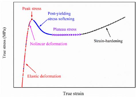 Typical Stress Strain Curve Of Epoxy Under Compression 7 Download