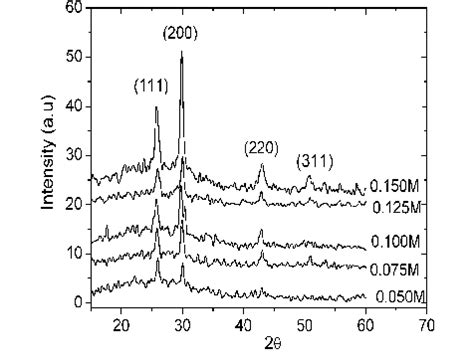 X Ray Diffraction Pattern Of PbS Thin Films Of Different Molarities