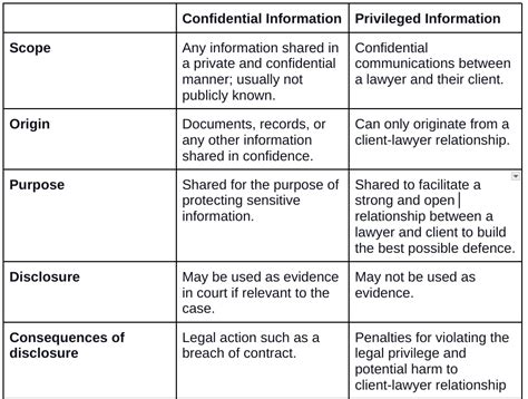 Know Your Rights The Difference Between Confidential And Privileged