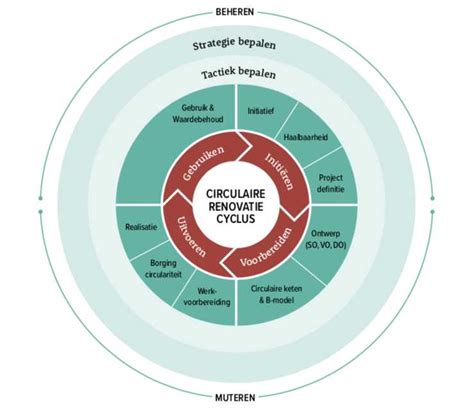 Handboek Circulair Renoveren Voor Woningcorporaties Openresearch