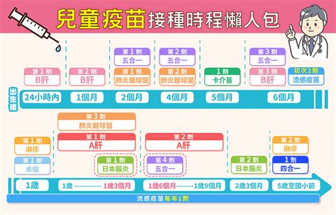 兒童疫苗懶人包0 12歲總整理幼兒打疫苗常見6種副作用 卡蘿琳益生菌守護全家人的健康