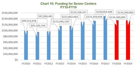 Aging with Dignity: A Blueprint for Serving NYC’s Growing Senior Population : Office of the New ...