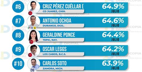 Ranking de aprobación de alcaldes julio 2023 Demoscopia Digital La