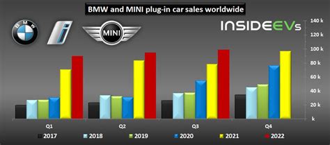 Bmw Group More Than Doubled All Electric Car Sales In Q