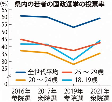 参院選2022：あす投開票 「わからないから行かない」 なぜ投票率低迷、若者に聞いてみた ／大分 毎日新聞