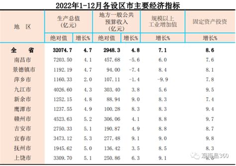 2022年江西各地市gdp数据公布！排在第一位是！腾讯新闻