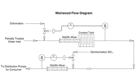 Industrial Static Mixer Statiflo General Industrial Inline Static Mixers