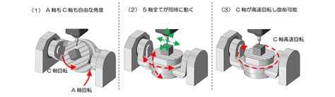 5軸加工の上手な活用方法とは？3軸加工機と5軸加工機の違いについて解説 Meviy ミスミ