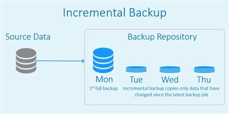 M Thodes Pour Faire Des Sauvegardes Incr Mentielles De Nas Synology