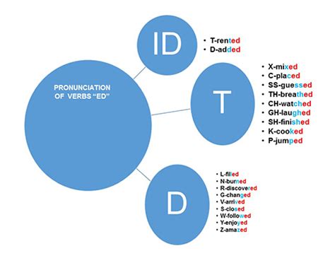 Pronunciation Of “ed” Verbs