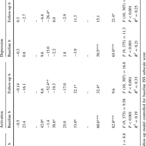 Cross Sectional And Longitudinal Associations Between Internal States