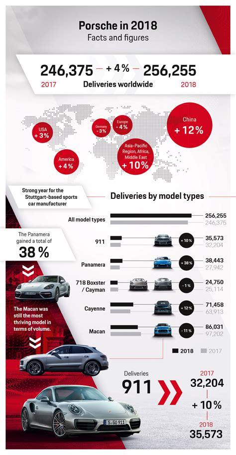 Porsche worldwide deliveries in 2018 break record - Porsche Newsroom USA