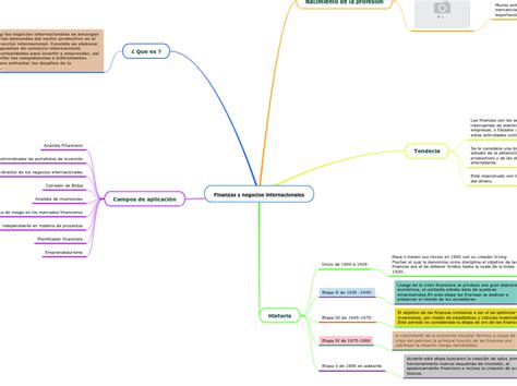 Finanzas Y Negocios Internacionales Mind Map