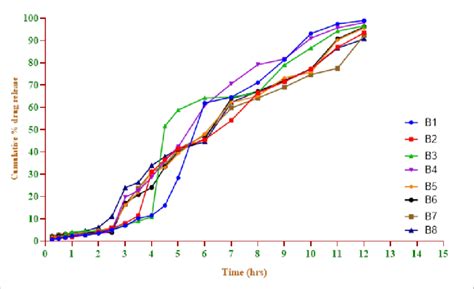 Comparative In Vitro Dissolution Profile Of B 1 To B 8 Compression