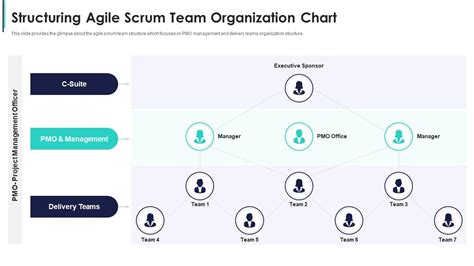 Build A Scrum Team Structure Scrum Team Organization Chart