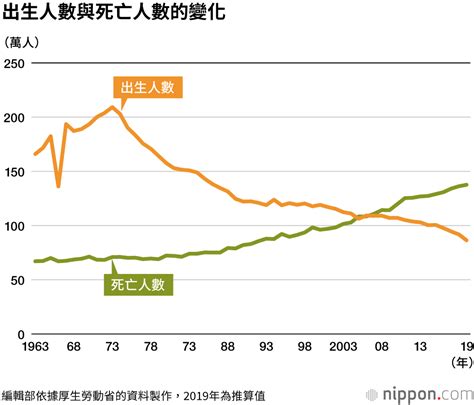 日本新生兒人數首次跌破90萬人 Yahoo奇摩時尚美妝