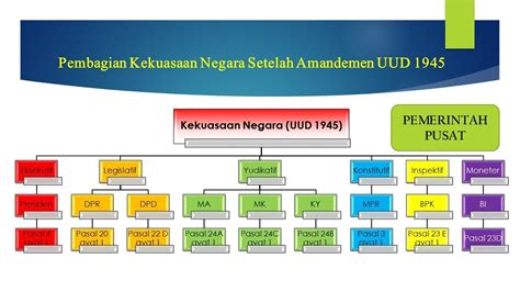 Pembagian Kekuasaan Secara Vertikal Nilai Nilai Pancasila Dalam