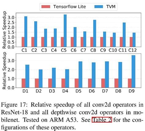 Tvm An Automated End To End Optimizing Compiler For Deep Learning