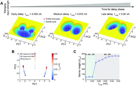 Barrier Height Explains The Mechanism Of Temporal Gating Of Distractors