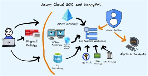 Microsoft Azure SOC And HoneyNet Exemplary Security