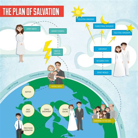 Plan Of Salvation Diagram Printable Printable Word Searches