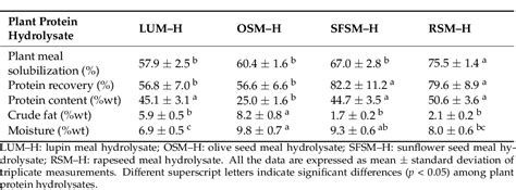 Table 1 From Evaluation Of Plant Protein Hydrolysates As Natural