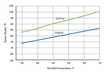 Economics Can Be Cool Economic Analysis Is Critical For Cooling Tower