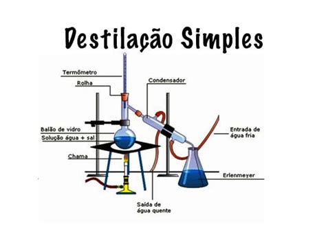 Exemplo De Destilacao Simples - Destilação Simples