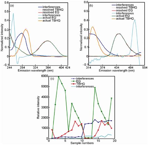 Normalized Excitation A And Emission B Profiles Including The Download Scientific Diagram